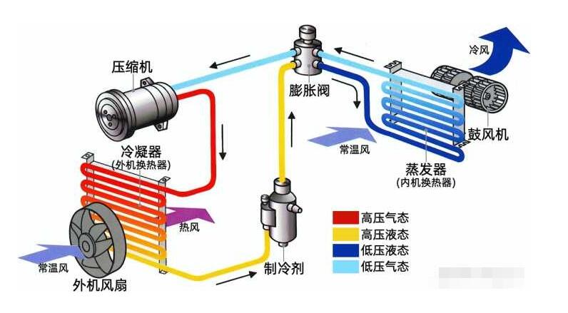 什么是全直流空調(diào)回收？